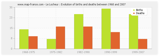 Le Locheur : Evolution of births and deaths between 1968 and 2007